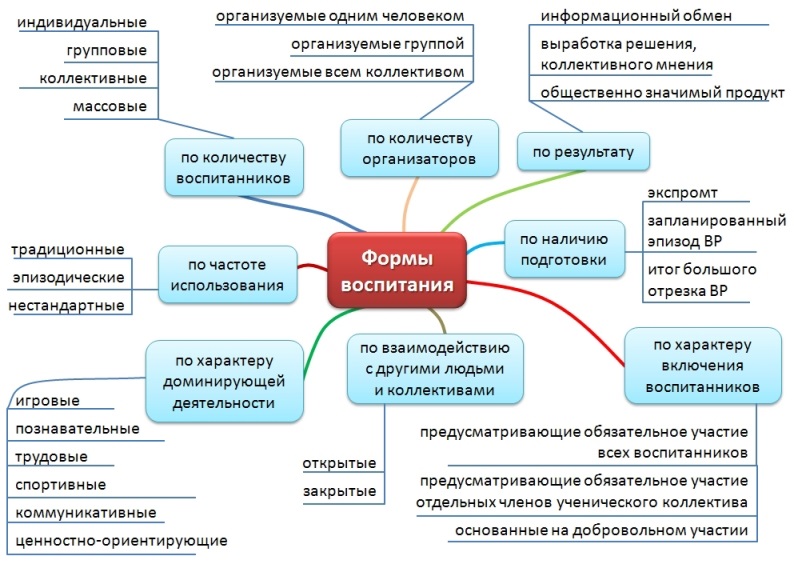 Методы и формы работы направленные на реализацию задач проекта