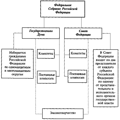 Структура федерального собрания рф схема