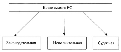 Три ветви власти в россии схема