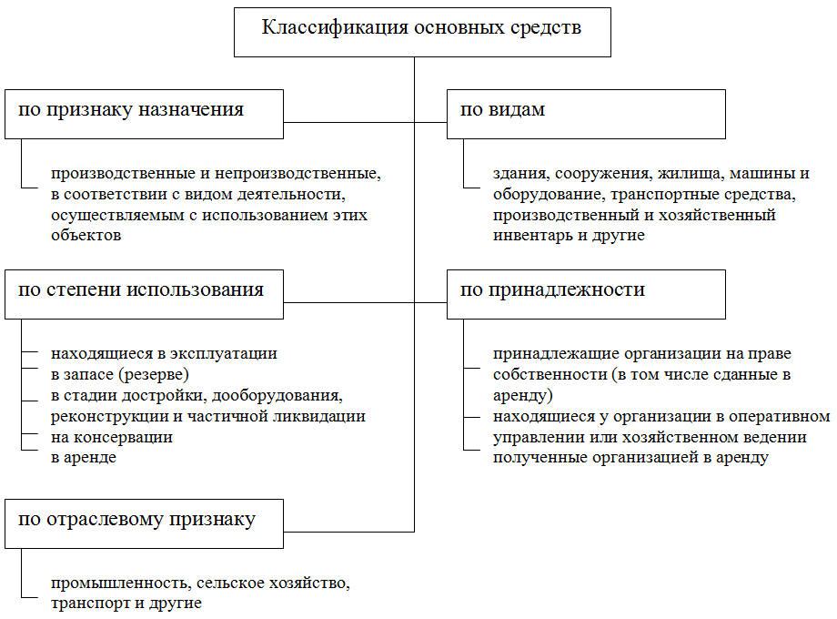 Рисунок классификация основных средств