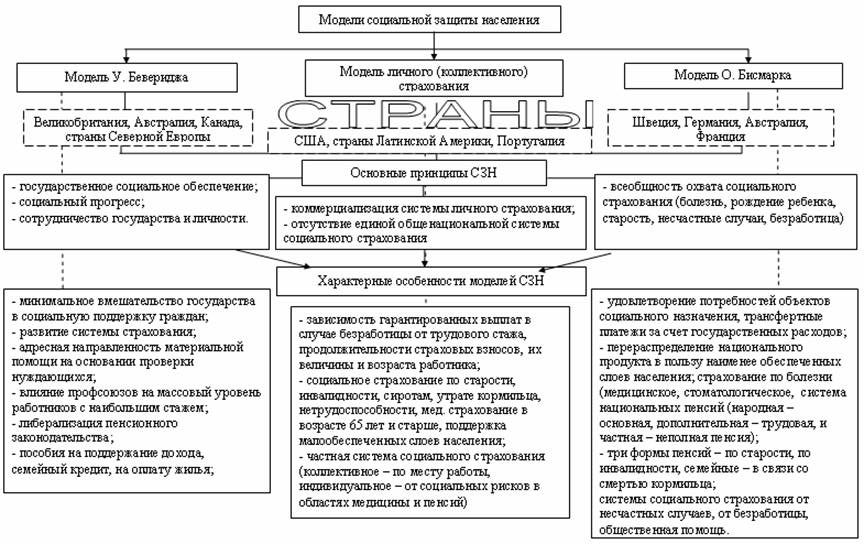 Социальное обеспечение сложный план