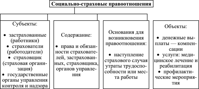 Классификация правоотношений по социальному обеспечению схема