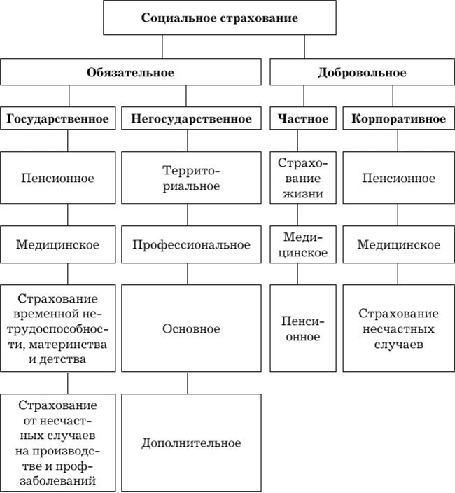 Социальное страхование схема