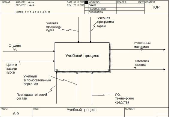 Диаграмма бизнес процессов idef0