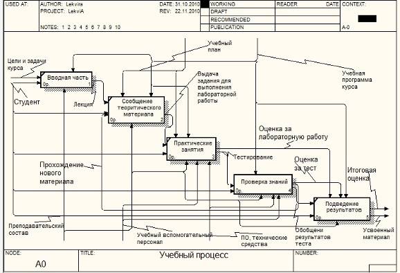 Диаграмма idef0 учебного процесса