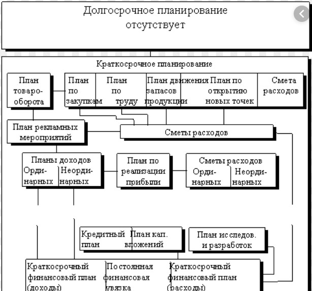 Расходная часть финансового плана включает в себя