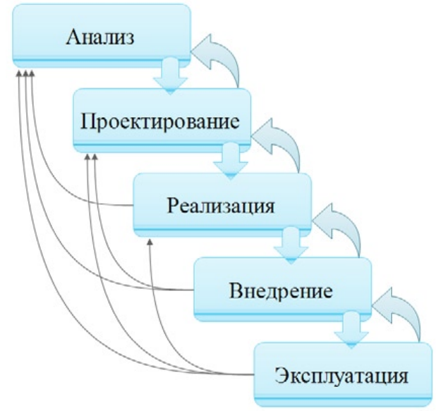 Итерационная модель проекта