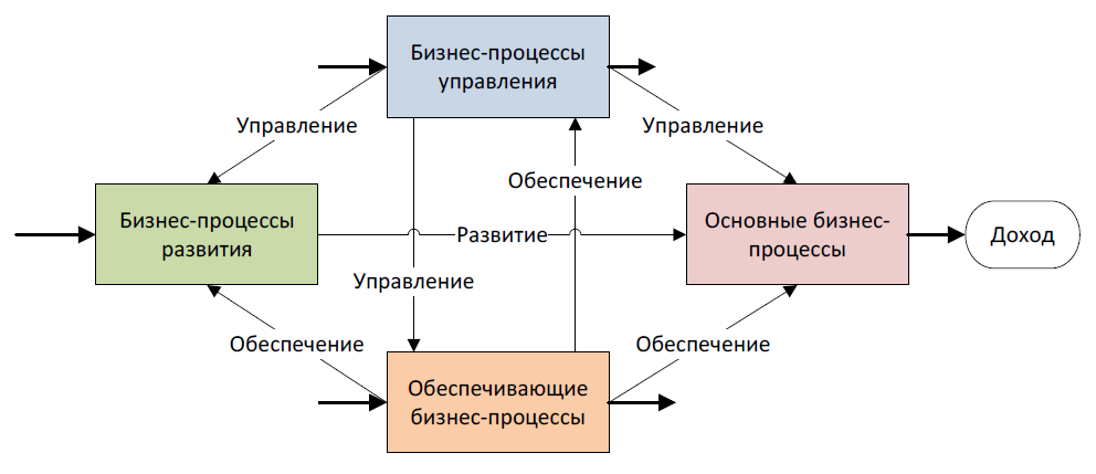 Бизнес процессы салона красоты схема