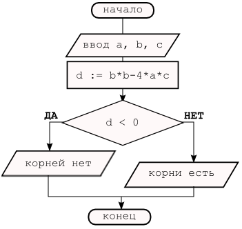 https://sites.google.com/site/415ict/_/rsrc/1472850924702/textbooks/prog-9/03-razvetvlennyj-algoritm/1.png