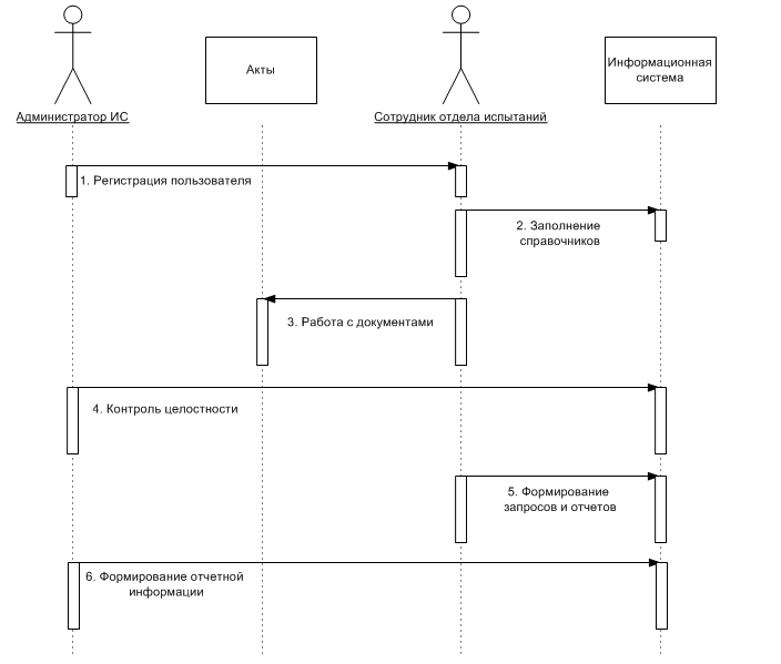 График отдела кадров. Sequence diagram отдел кадров. Диаграмма последовательности отдел кадров. Диаграмма последовательности uml отдел кадров. Примеры диаграмм последовательностей отдел кадров.