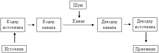 Заполни пропуски в схеме передачи информации