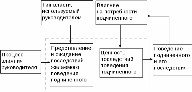 Какая модель влияния. Модель влияния руководителя на подчиненного. Способы влияния руководителя на подчиненного. Формы воздействия руководителя на подчиненных. Процесс влияния руководителя на подчиненных.