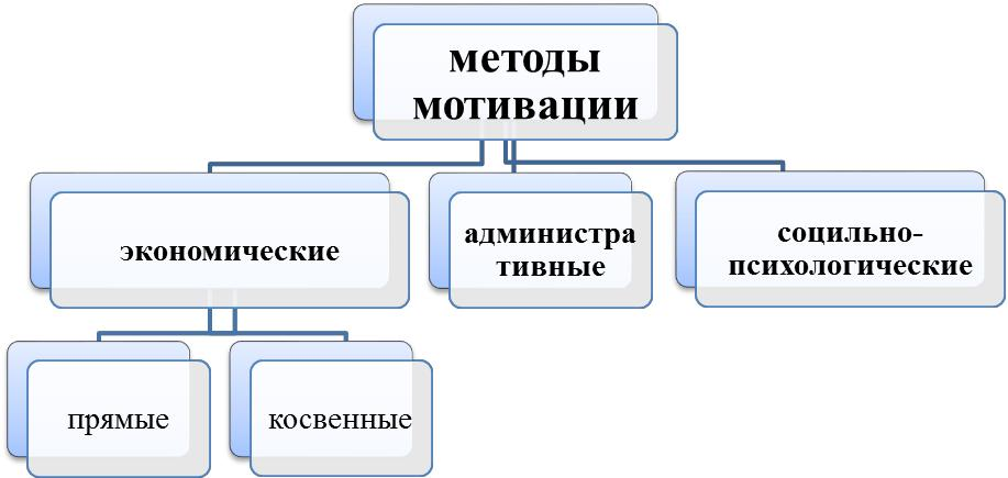 Психологические методы мотивации персонала