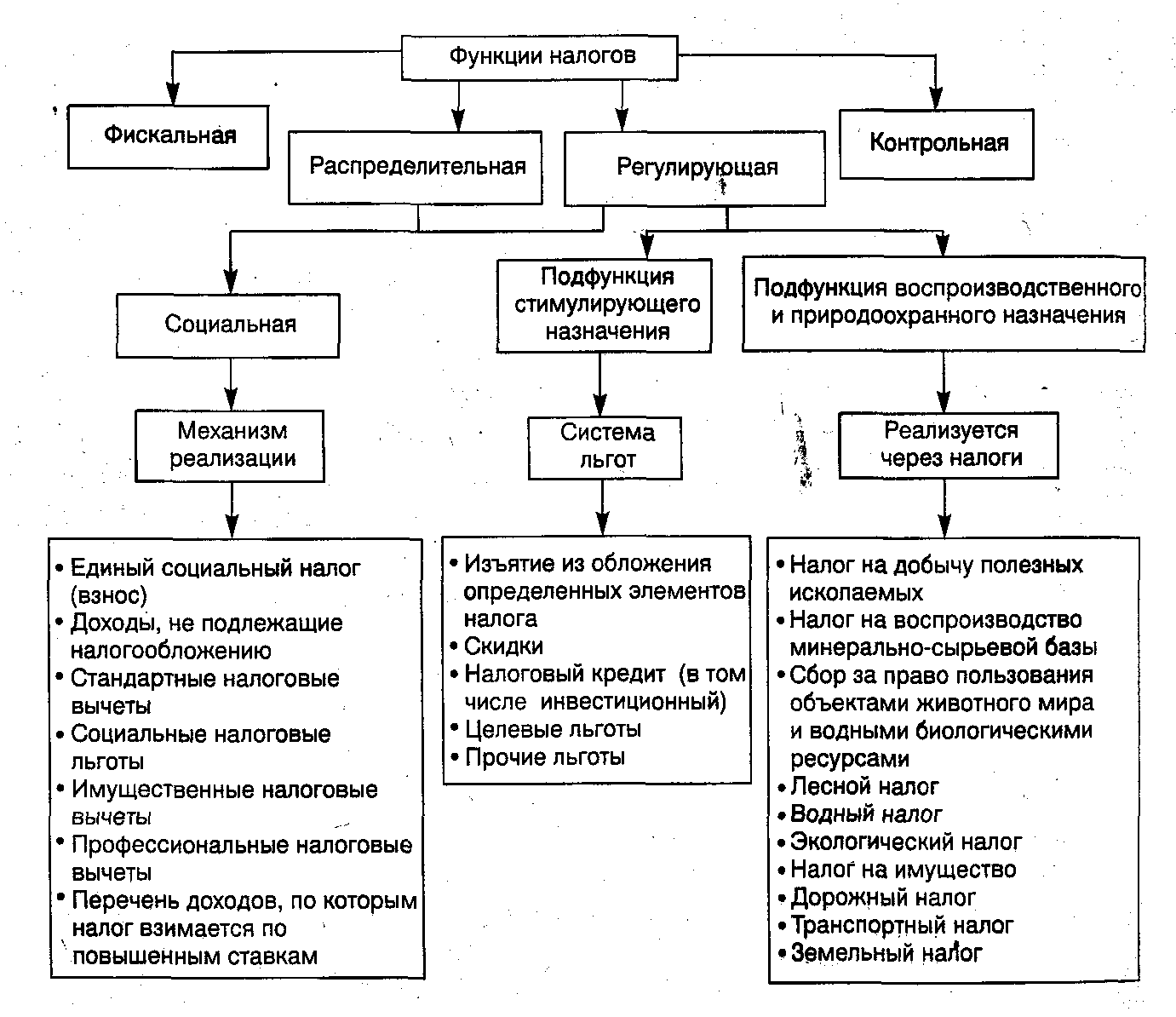 Схема налоги и их виды