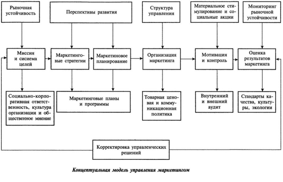 Теоретические аспекты организации предприятия. Управление маркетингом. Модели управления маркетингом. Маркетинговая модель управления. Концептуальная модель маркетинга.