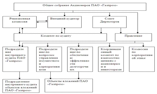 Организационная структура газпрома схема