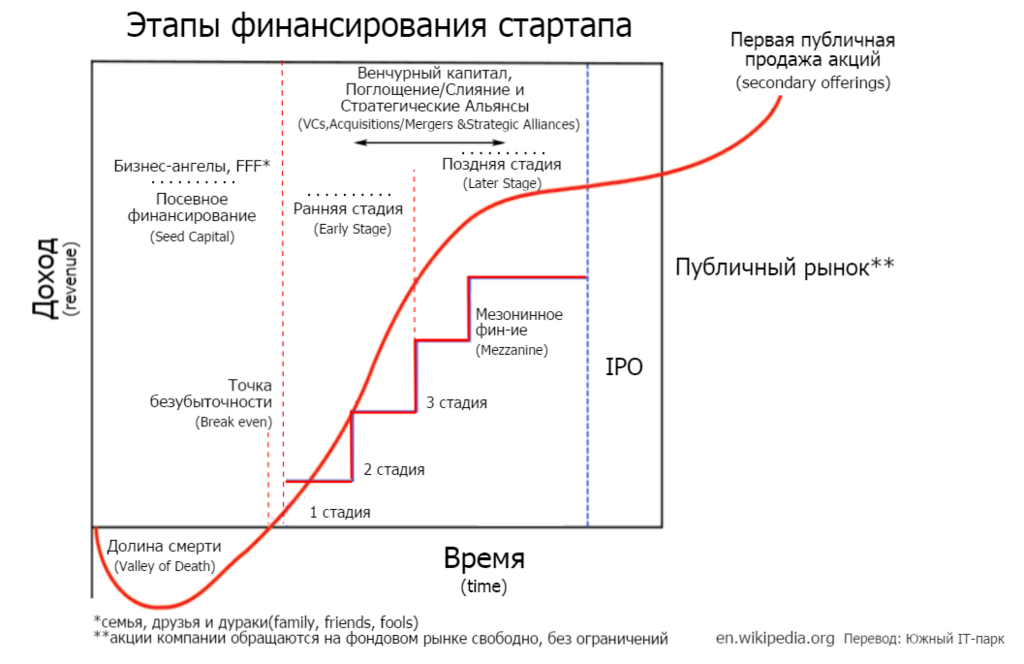 http://money-never-sleep.ru/wp-content/content/2016/01/%D0%AD%D1%82%D0%B0%D0%BF%D1%8B_%D1%84%D0%B8%D0%BD%D0%B0%D0%BD%D1%81%D0%B8%D1%80%D0%BE%D0%B2%D0%B0%D0%BD%D0%B8%D1%8F_%D1%81%D1%82%D0%B0%D1%80%D1%82%D0%B0%D0%BF%D0%B0.png