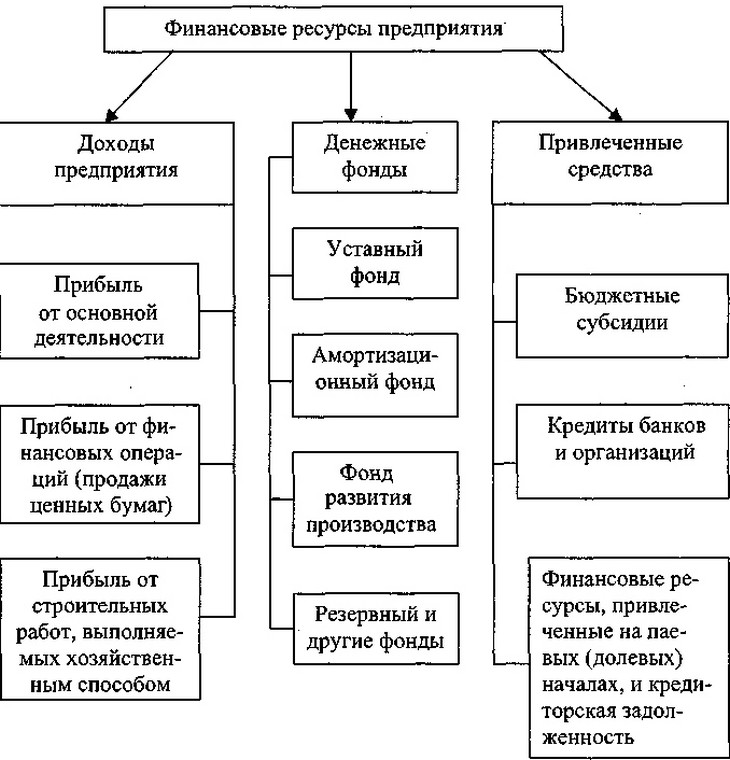 Финансовые ресурсы схема