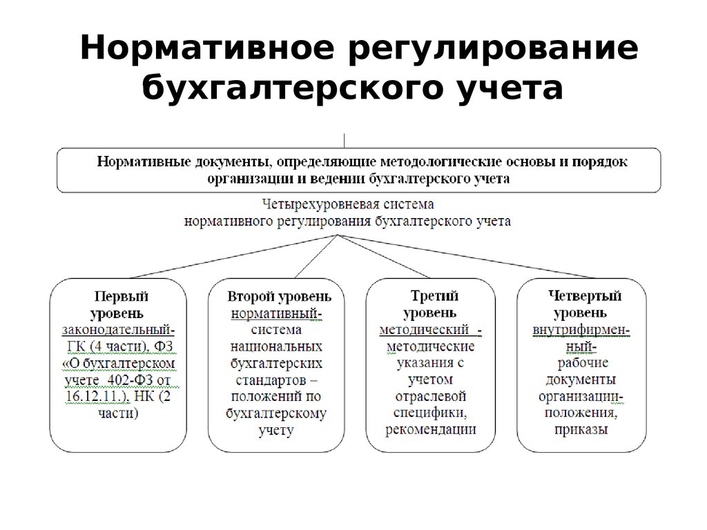 Бухгалтерский учет организует правовая база возложен схема