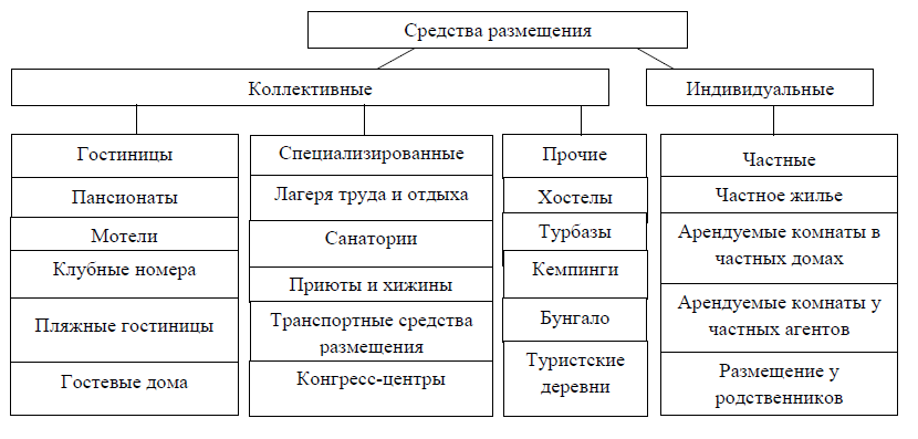 Число коллективных средств размещения. Средства размещения. Коллективные средства размещения.