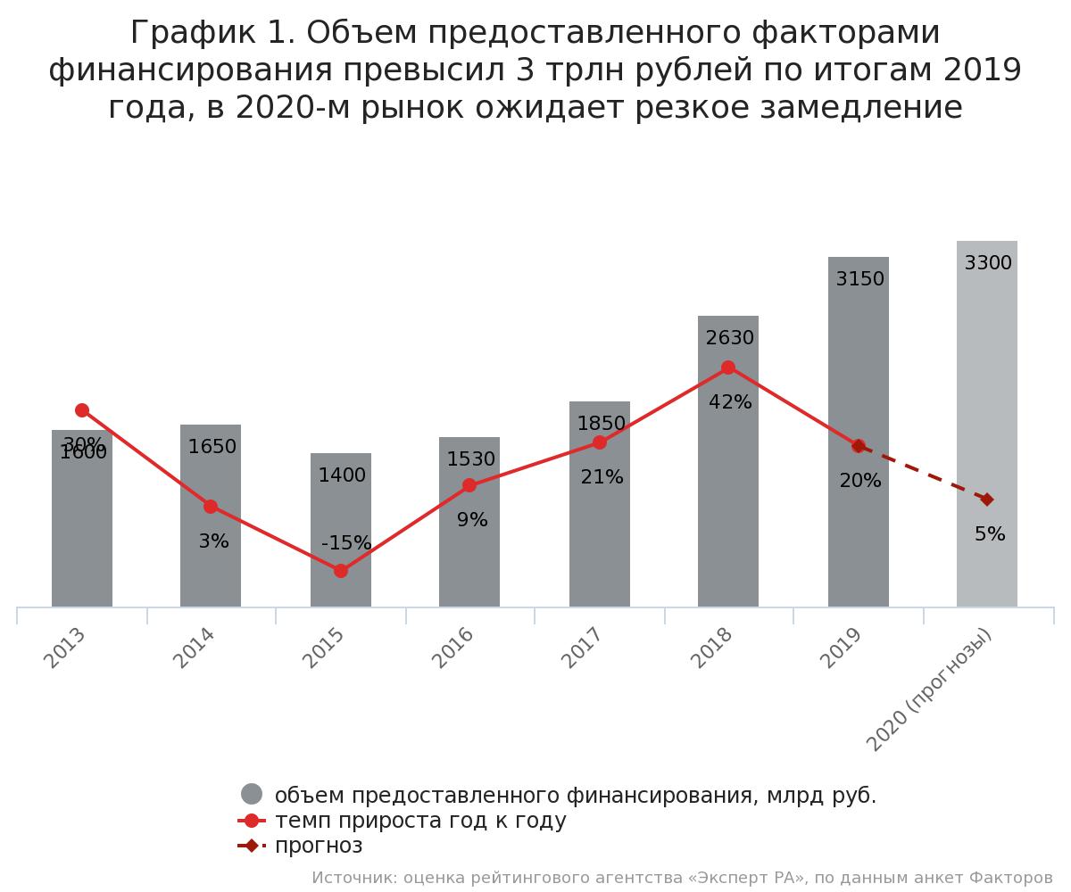 Динамика развития факторинга в России. Объем предоставления услуги. Факторинг как форма кредитования курсовая работа. Динамика рынка факторинга в России в 2021.