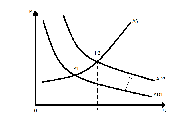 На рисунке показаны кривые совокупного спроса ad и совокупного предложения as инфляция вызванная