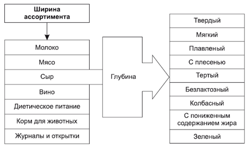 Ширина товара. Ширина и глубина ассортимента пример. Ширина и глубина товарного ассортимента. Ширина ассортимента пример. Глубина товарного ассортимента это.