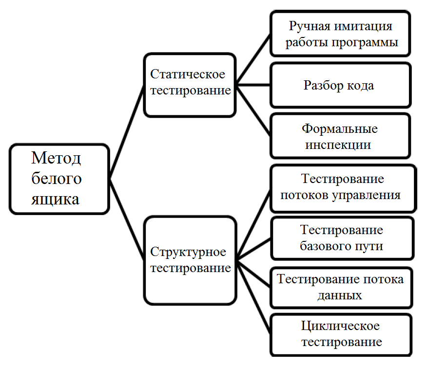 Тестирование методика работы