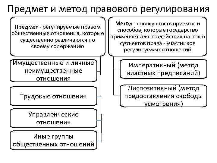 Предмет и метод правового регулирования презентация