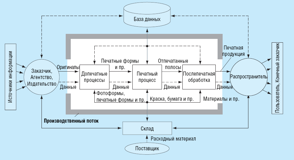 Анализ технологической схемы потока