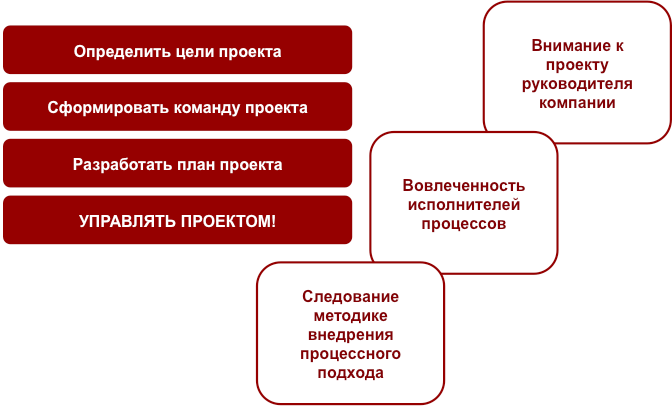 Бизнес-урок 3. Дорожная карта создания системы управления процессами