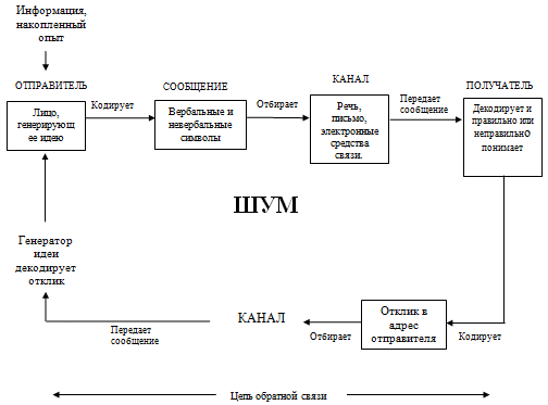 Каковы основные этапы коммуникационного процесса в организациях опишите схемы координации