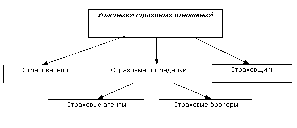 Схема процесса страхования