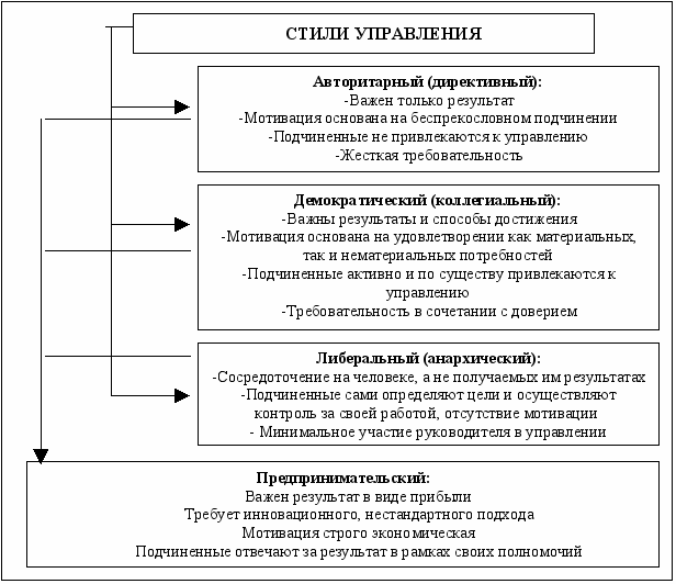 Виды руководства в организации