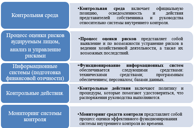 Элементы системы внутреннего контроля