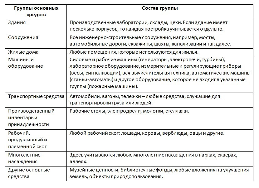 Классификация основных средств