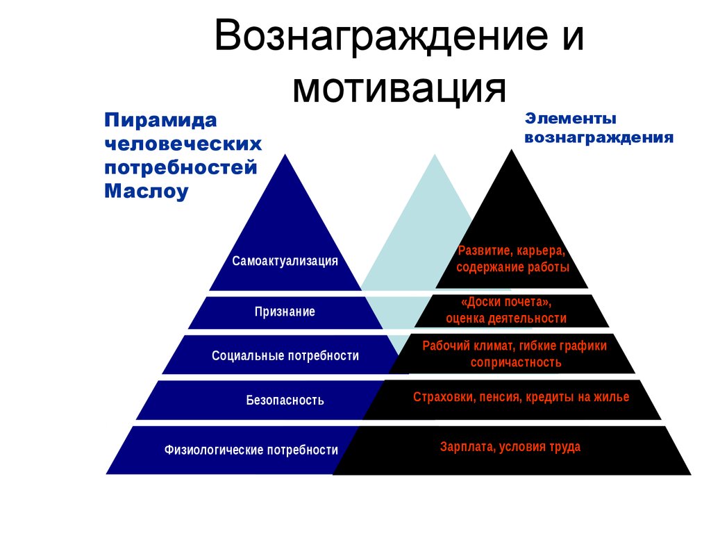 Мотивация в менеджменте презентация