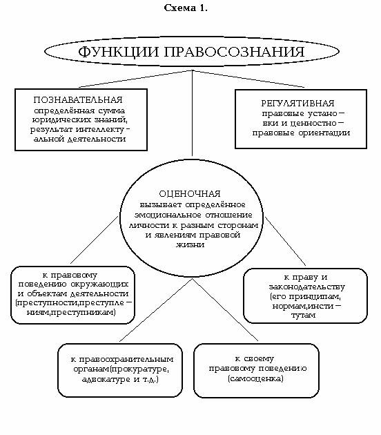 Виды правосознания схема