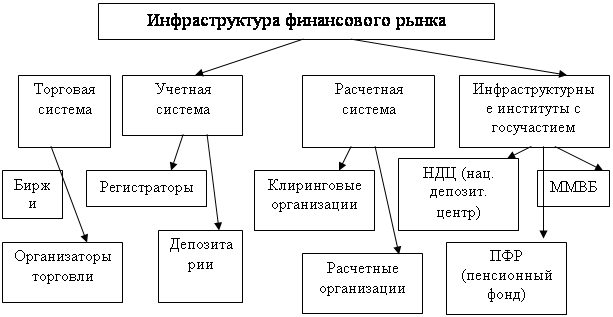 К организациям финансового рынка относятся