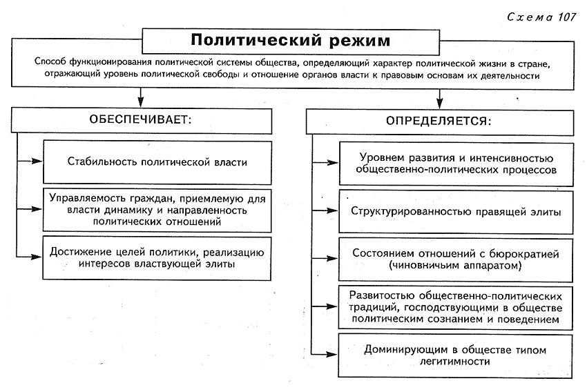 Функции политических режимов план