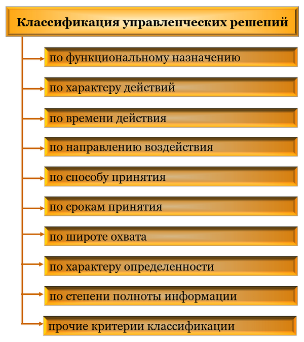 Классификация управленческих решений