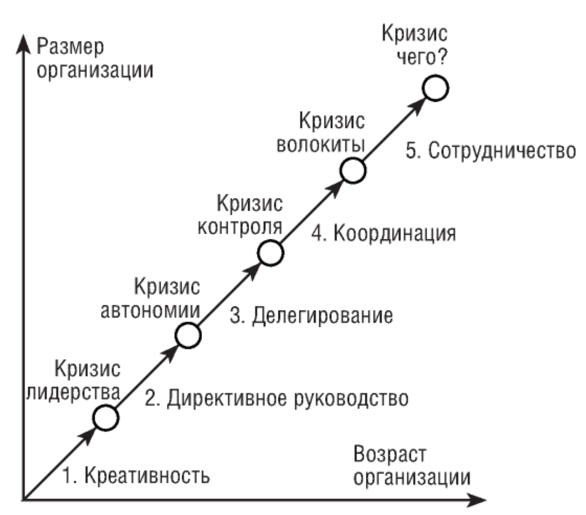 Модель жизненного цикла организации по л. Грейнеру. Модель жизненного цикла по Грейнеру. Модель жизненного цикла организации Ларри Грейнера. Этапы жизненного цикла по Грейнеру.