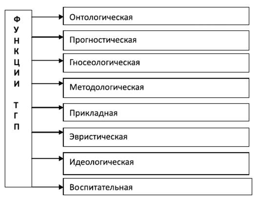 Функции теории государства и права