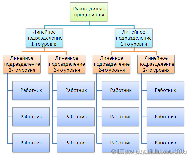 Картинки по запросу "линейная организационная структура""