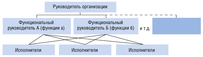 Функциональная структура управления