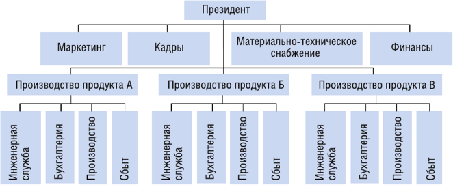 Картинки по запросу "Продуктовая дивизиональная структура""