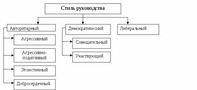 Стиля Руководства Х