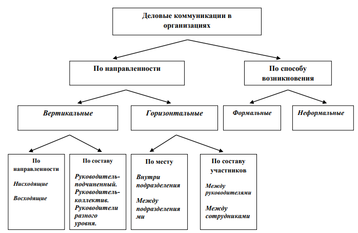 Виды коммуникаций схема