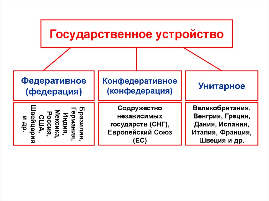 Схема виды государственного устройства