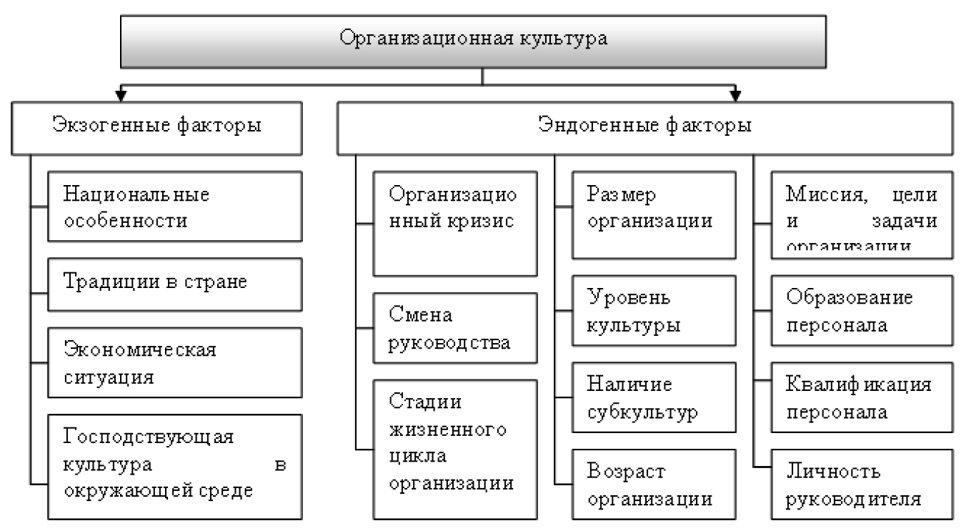 Факторы организационных изменений. Факторы формирования и развития культуры организации.. Факторы влияющие на организационную культуру. Факторы влияющие на формирование организационной культуры. Организационная культура факторы влияния.